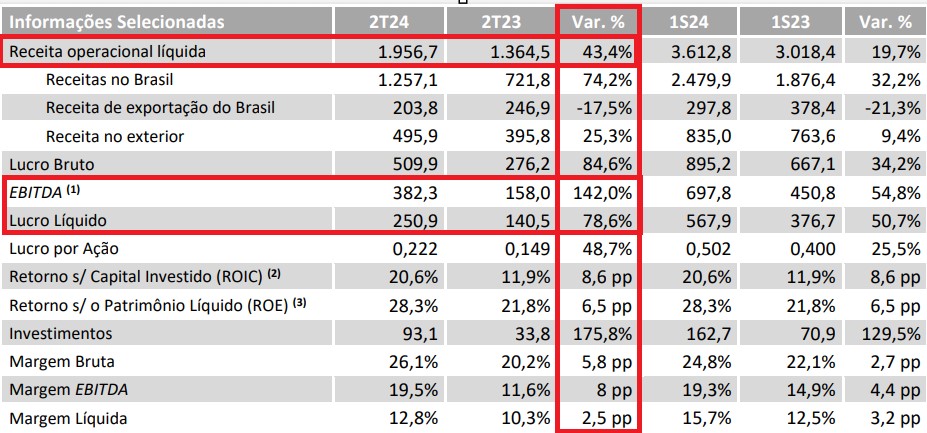 Resultados Marcopolo 2T24. Fonte: RI.